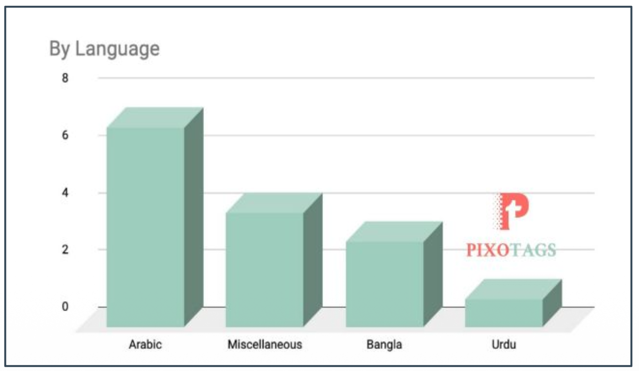 Clients by Language