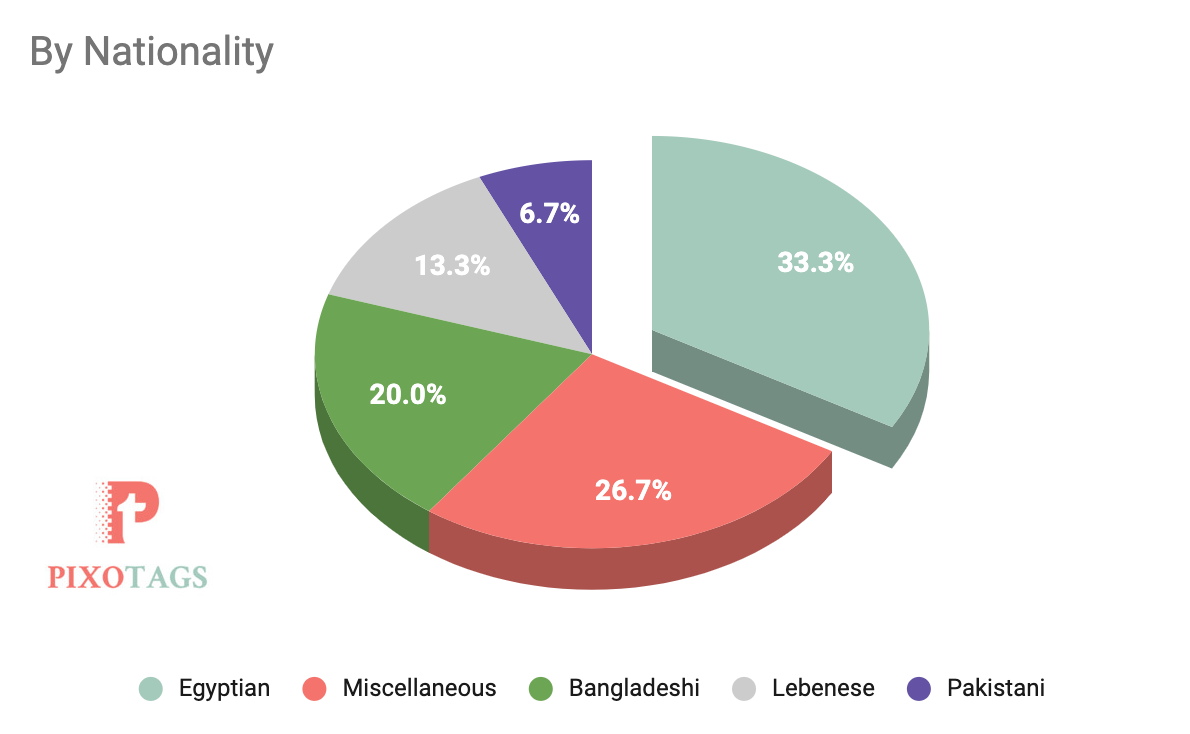 Clients by Nationality